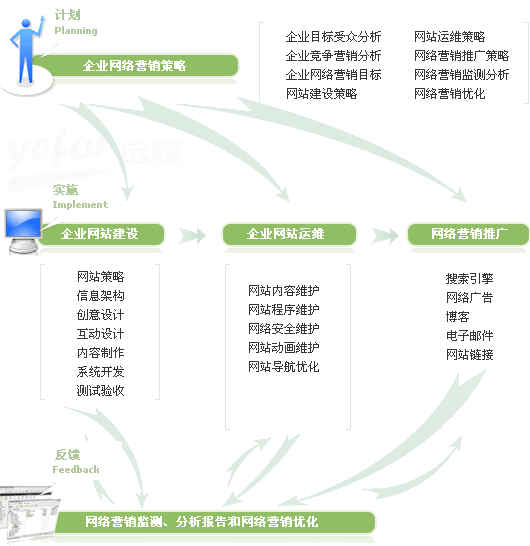 网站营销方案