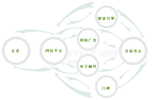 网站营销方案